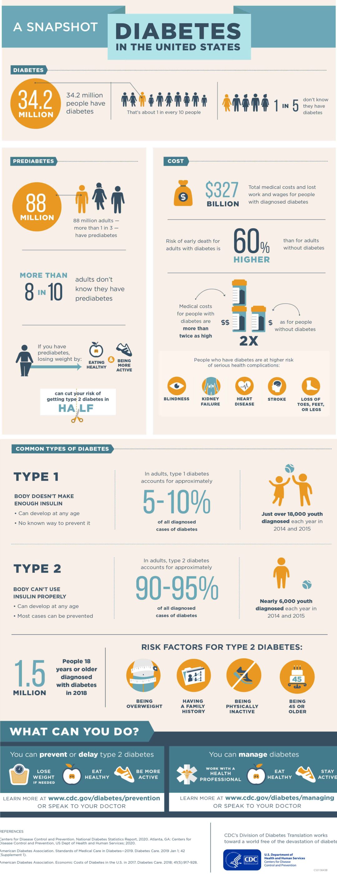 Diabetes in the U.S. | Performance Health Program